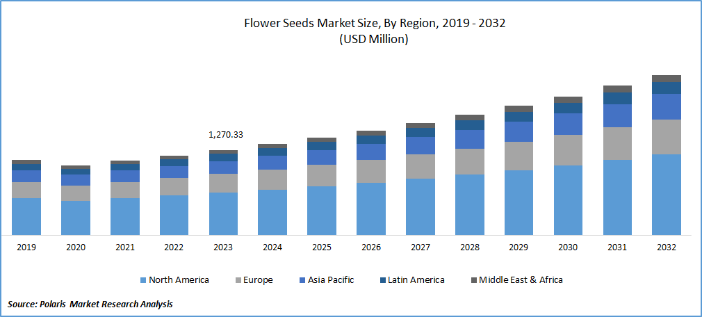 Flower Seeds Market Size